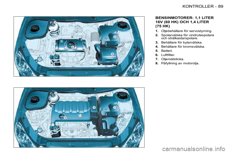 PEUGEOT 206 2008  Bruksanvisningar (in Swedish) 89
KONTROLLER
-
BENSINMOTORER: 1,1 LITER  
16V (60 HK) OCH 1,4 LITER 
(75 HK)
1.  Oljebehållare för servostyrning.
2.   Spolarvätska för vindrutespolare 
och strålkastarspolare.
3.   Behållare f