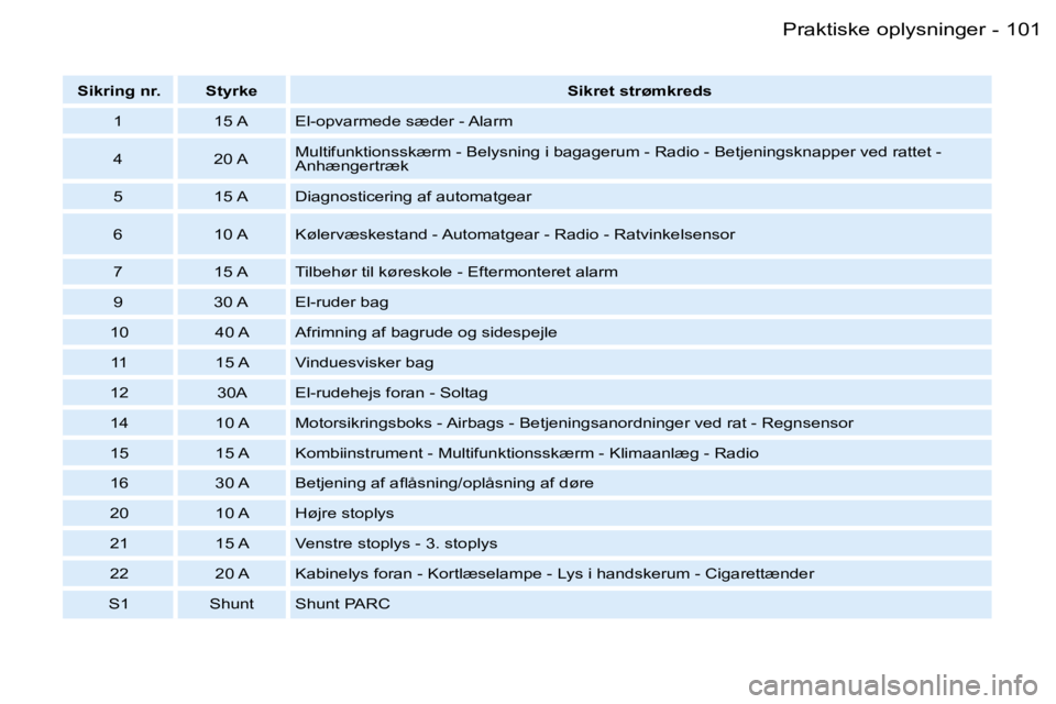 PEUGEOT 206 2007.5  Brugsanvisning (in Danish) �1�0�1
�-
�S�i�k�r�i�n�g� �n�r�. �S�t�y�r�k�e �S�i�k�r�e�t� �s�t�r�ø�m�k�r�e�d�s
�1 �1�5� �A �E�l�-�o�p�v�a�r�m�e�d�e� �s�æ�d�e�r� �-� �A�l�a�r�m 
�4 �2�0� �A �M�u�l�t�i�f�u�n�k�t�i�o�n�s�s�k�æ�r�m