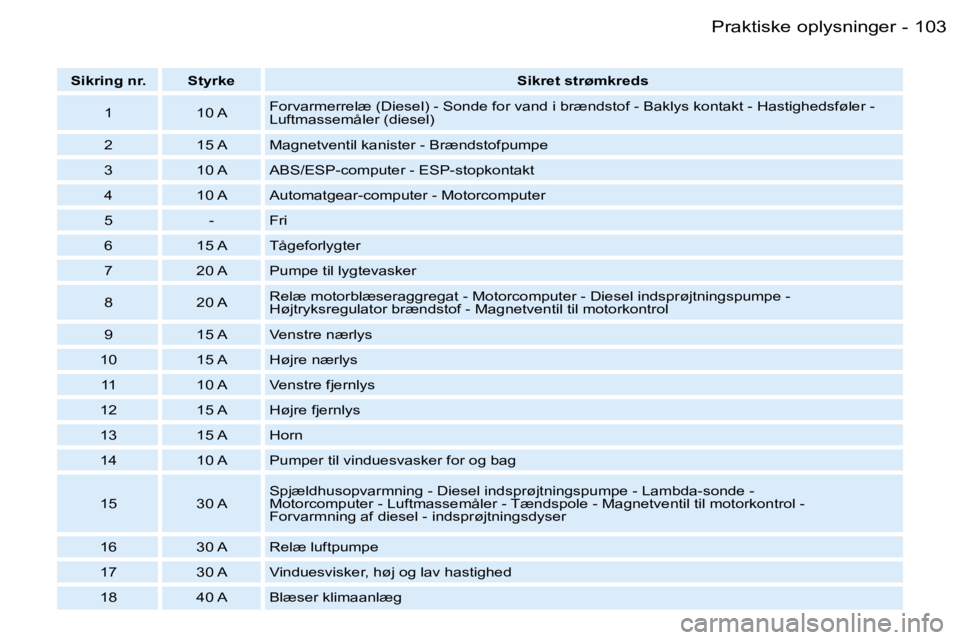 PEUGEOT 206 2007.5  Brugsanvisning (in Danish) �1�0�3
�-
�S�i�k�r�i�n�g� �n�r�. �S�t�y�r�k�e �S�i�k�r�e�t� �s�t�r�ø�m�k�r�e�d�s
�1 �1�0� �A �F�o�r�v�a�r�m�e�r�r�e�l�æ� �(�D�i�e�s�e�l�)� �-� �S�o�n�d�e� �f�o�r� �v�a�n�d� �i� �b�r�æ�n�d�s�t�o�f� 