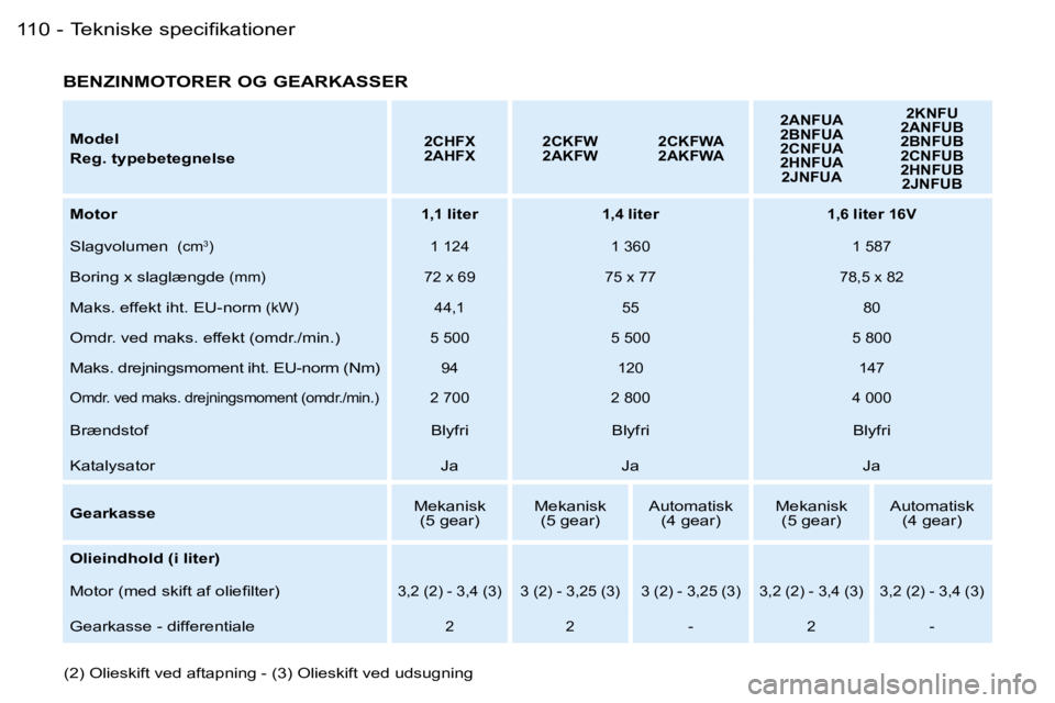 PEUGEOT 206 2007.5  Brugsanvisning (in Danish) �T�e�k�n�i�s�k�e� �s�p�e�c�i�ﬁ�k�a�t�i�o�n�e�r�1�1�0 �-
�M�o�d�e�l 
�R�e�g�.� �t�y�p�e�b�e�t�e�g�n�e�l�s�e�2�C�H�F�X 
�2�A�H�F�X�2�C�K�F�W
�2�A�K�F�W�2�C�K�F�W�A
�2�A�K�F�W�A �2�A�N�F�U�A
�2�B�N�F�U