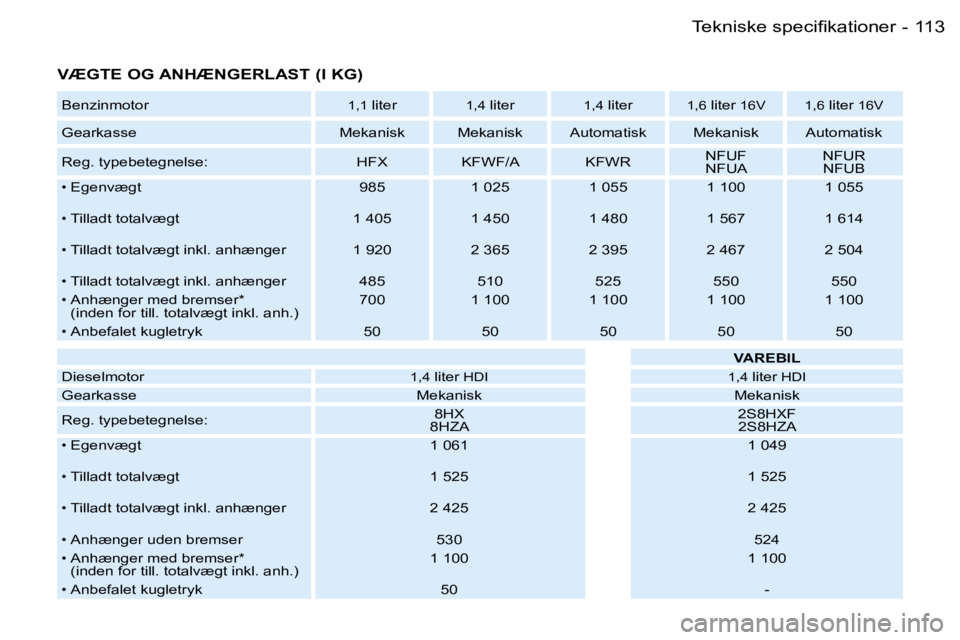 PEUGEOT 206 2007.5  Brugsanvisning (in Danish) �1�1�3�T�e�k�n�i�s�k�e� �s�p�e�c�i�ﬁ�k�a�t�i�o�n�e�r�-
�V�Æ�G�T�E� �O�G� �A�N�H�Æ�N�G�E�R�L�A�S�T� �(�I� �K�G�)
�B�e�n�z�i�n�m�o�t�o�r�1�,�1� �l�i�t�e�r�1�,�4� �l�i�t�e�r�1�,�4� �l�i�t�e�r�1�,�6� 