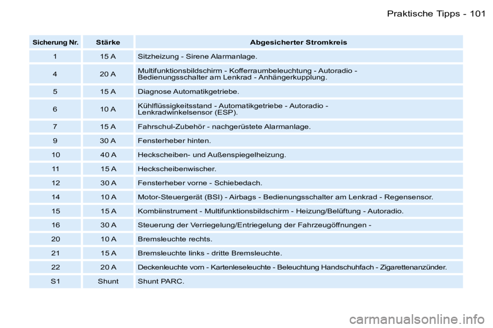 PEUGEOT 206 2007.5  Betriebsanleitungen (in German) �1�0�1�P�r�a�k�t�i�s�c�h�e� �T�i�p�p�s�-
�S�i�c�h�e�r�u�n�g� �N�r�.�S�t�ä�r�k�e�A�b�g�e�s�i�c�h�e�r�t�e�r� �S�t�r�o�m�k�r�e�i�s
�1 �1�5� �A �S�i�t�z�h�e�i�z�u�n�g� �-� �S�i�r�e�n�e� �A�l�a�r�m�a�n�l�