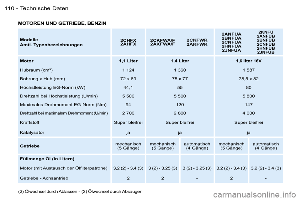 PEUGEOT 206 2007.5  Betriebsanleitungen (in German) �T�e�c�h�n�i�s�c�h�e� �D�a�t�e�n�1�1�0 �-
�M�o�d�e�l�l�e 
�A�m�t�l�.� �T�y�p�e�n�b�e�z�e�i�c�h�n�u�n�g�e�n�2�C�H�F�X�  
�2�A�H�F�X
�2�C�K�F�W�A�/�F� 
�2�A�K�F�W�A�/�F �2�C�K�F�W�R�  
�2�A�K�F�W�R�2�A�