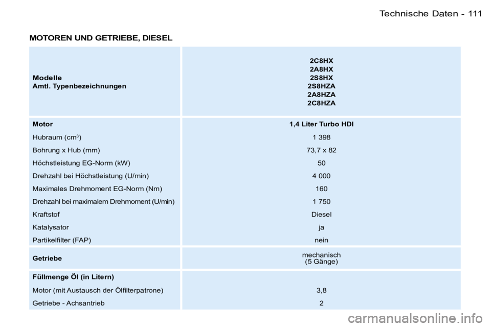 PEUGEOT 206 2007.5  Betriebsanleitungen (in German) �1�1�1�T�e�c�h�n�i�s�c�h�e� �D�a�t�e�n�-
�M�O�T�O�R�E�N� �U�N�D� �G�E�T�R�I�E�B�E�,� �D�I�E�S�E�L
�M�o�d�e�l�l�e
�A�m�t�l�.� �T�y�p�e�n�b�e�z�e�i�c�h�n�u�n�g�e�n�2�C�8�H�X 
�2�A�8�H�X
�2�S�8�H�X
�2�S�