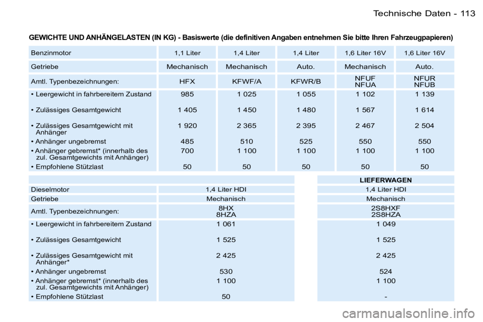 PEUGEOT 206 2007.5  Betriebsanleitungen (in German) �1�1�3�T�e�c�h�n�i�s�c�h�e� �D�a�t�e�n�-
�G�E�W�I�C�H�T�E� �U�N�D� �A�N�H�Ä�N�G�E�L�A�S�T�E�N� �(�I�N� �K�G�)� �-� �B�a�s�i�s�w�e�r�t�e� �(�d�i�e� �d�e�f�i�n�i�t�i�v�e�n� �A�n�g�a�b�e�n� �e�n�t�n�e�h