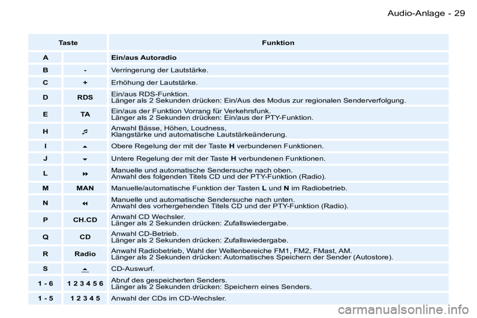 PEUGEOT 206 2007.5  Betriebsanleitungen (in German) �2�9�A�u�d�i�o�-�A�n�l�a�g�e�-
�T�a�s�t�e�F�u�n�k�t�i�o�n
�A �E�i�n�/�a�u�s� �A�u�t�o�r�a�d�i�o
�B �- �V�e�r�r�i�n�g�e�r�u�n�g� �d�e�r� �L�a�u�t�s�t�ä�r�k�e�.
�C �+ �E�r�h�ö�h�u�n�g� �d�e�r� �L�a�u�