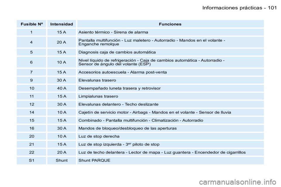 PEUGEOT 206 2007.5  Manual del propietario (in Spanish) �1�0�1
�-
�F�u�s�i�b�l�e� �N�º �I�n�t�e�n�s�i�d�a�d �F�u�n�c�i�o�n�e�s
�1 �1�5� �A �A�s�i�e�n�t�o� �t�é�r�m�i�c�o� �-� �S�i�r�e�n�a� �d�e� �a�l�a�r�m�a 
�4 �2�0� �A �P�a�n�t�a�l�l�a� �m�u�l�t�i�f�u�