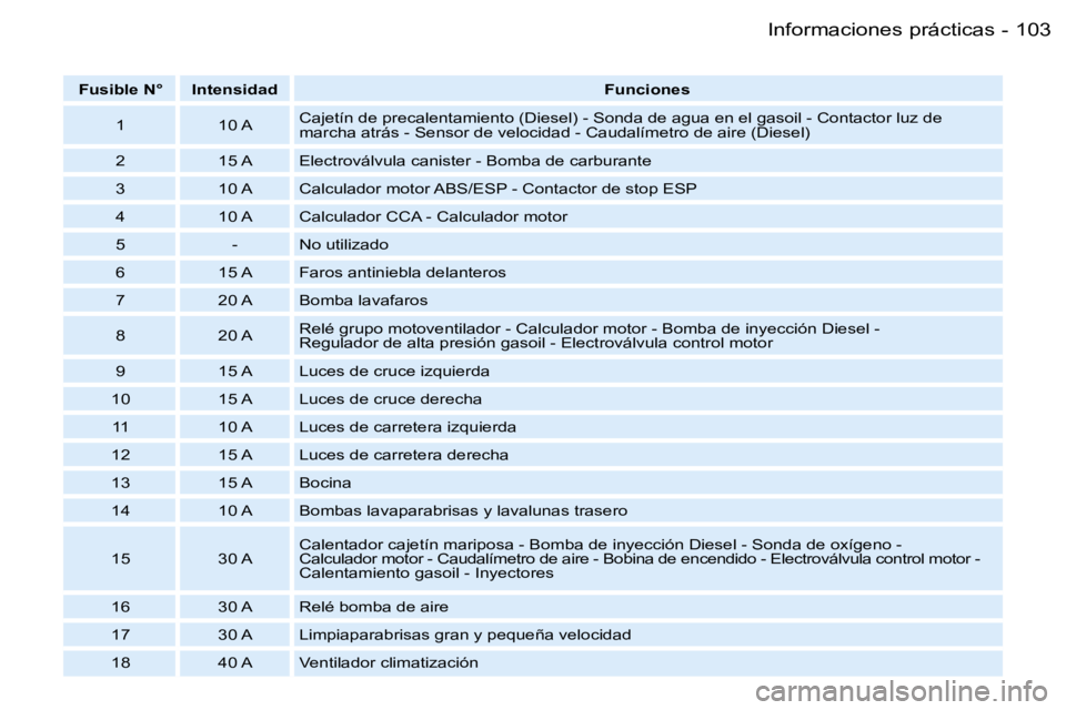 PEUGEOT 206 2007.5  Manual del propietario (in Spanish) �1�0�3
�-
�F�u�s�i�b�l�e� �N�° �I�n�t�e�n�s�i�d�a�d �F�u�n�c�i�o�n�e�s
�1 �1�0� �A �C�a�j�e�t�í�n� �d�e� �p�r�e�c�a�l�e�n�t�a�m�i�e�n�t�o� �(�D�i�e�s�e�l�)� �-� �S�o�n�d�a� �d�e� �a�g�u�a� �e�n� �e�
