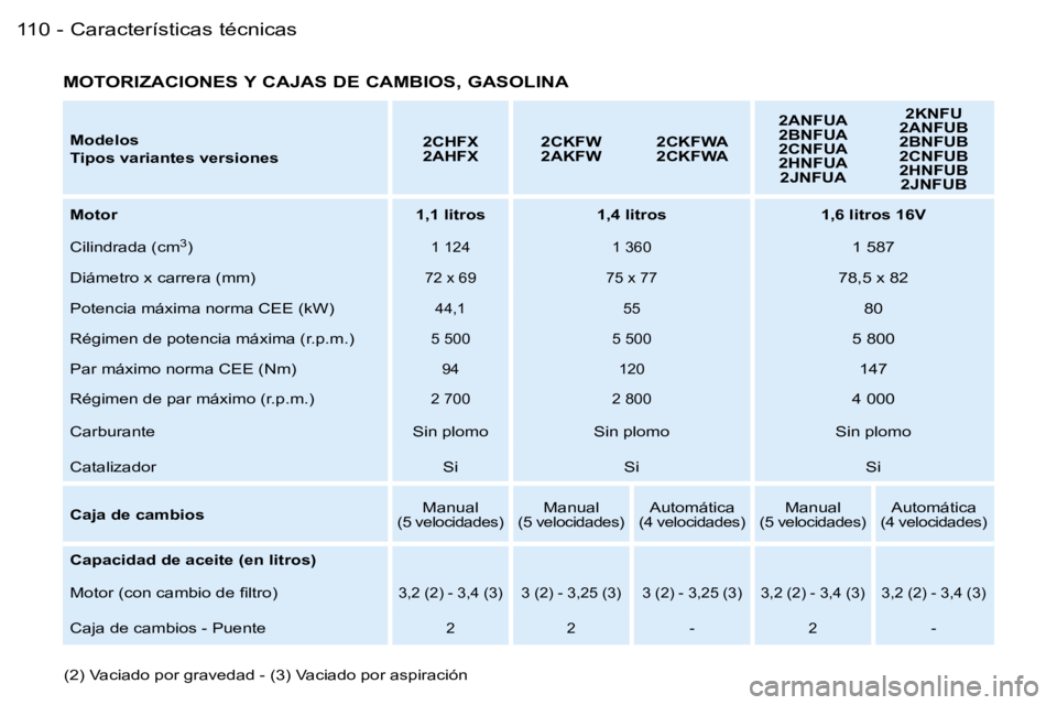 PEUGEOT 206 2007.5  Manual del propietario (in Spanish) �C�a�r�a�c�t�e�r�í�s�t�i�c�a�s� �t�é�c�n�i�c�a�s�1�1�0 �-
�M�o�d�e�l�o�s 
�T�i�p�o�s� �v�a�r�i�a�n�t�e�s� �v�e�r�s�i�o�n�e�s�2�C�H�F�X 
�2�A�H�F�X
�2�C�K�F�W
�2�A�K�F�W�2�C�K�F�W�A
�2�C�K�F�W�A �2�A