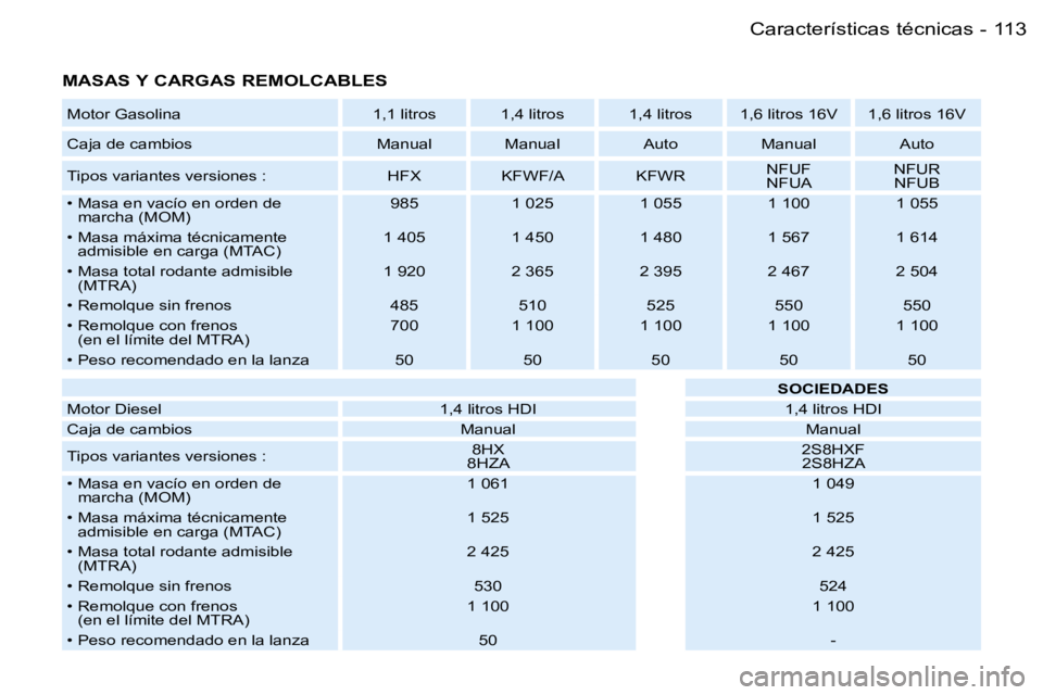PEUGEOT 206 2007.5  Manual del propietario (in Spanish) �1�1�3�C�a�r�a�c�t�e�r�í�s�t�i�c�a�s� �t�é�c�n�i�c�a�s�-
�M�A�S�A�S� �Y� �C�A�R�G�A�S� �R�E�M�O�L�C�A�B�L�E�S
�M�o�t�o�r� �G�a�s�o�l�i�n�a �1�,�1� �l�i�t�r�o�s �1�,�4� �l�i�t�r�o�s �1�,�4� �l�i�t�r�