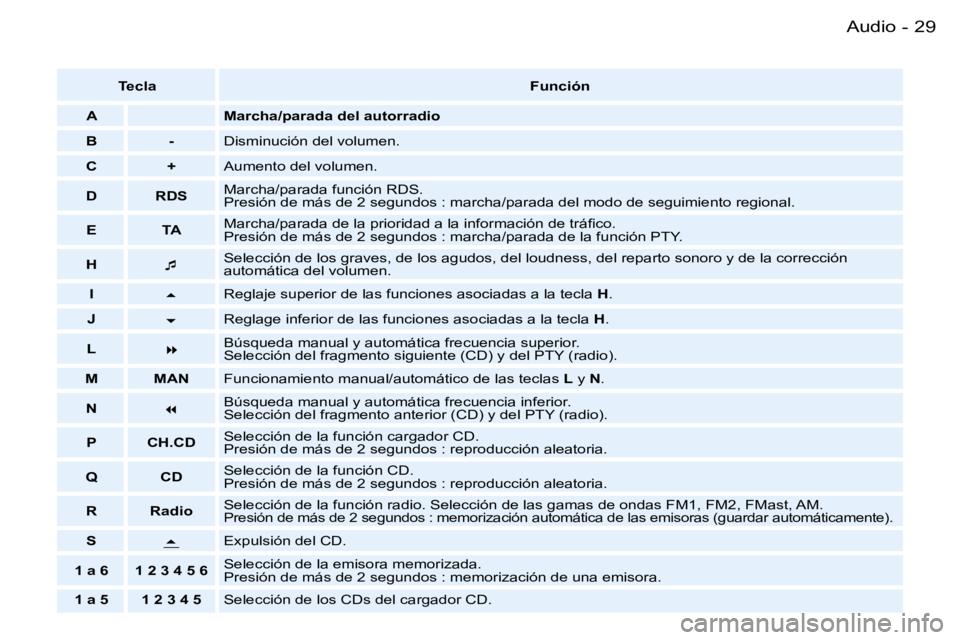 PEUGEOT 206 2007.5  Manual del propietario (in Spanish) �2�9�A�u�d�i�o�-
�T�e�c�l�a�F�u�n�c�i�ó�n
�A �M�a�r�c�h�a�/�p�a�r�a�d�a� �d�e�l� �a�u�t�o�r�r�a�d�i�o
�B �- �D�i�s�m�i�n�u�c�i�ó�n� �d�e�l� �v�o�l�u�m�e�n�.
�C �+ �A�u�m�e�n�t�o� �d�e�l� �v�o�l�u�m�