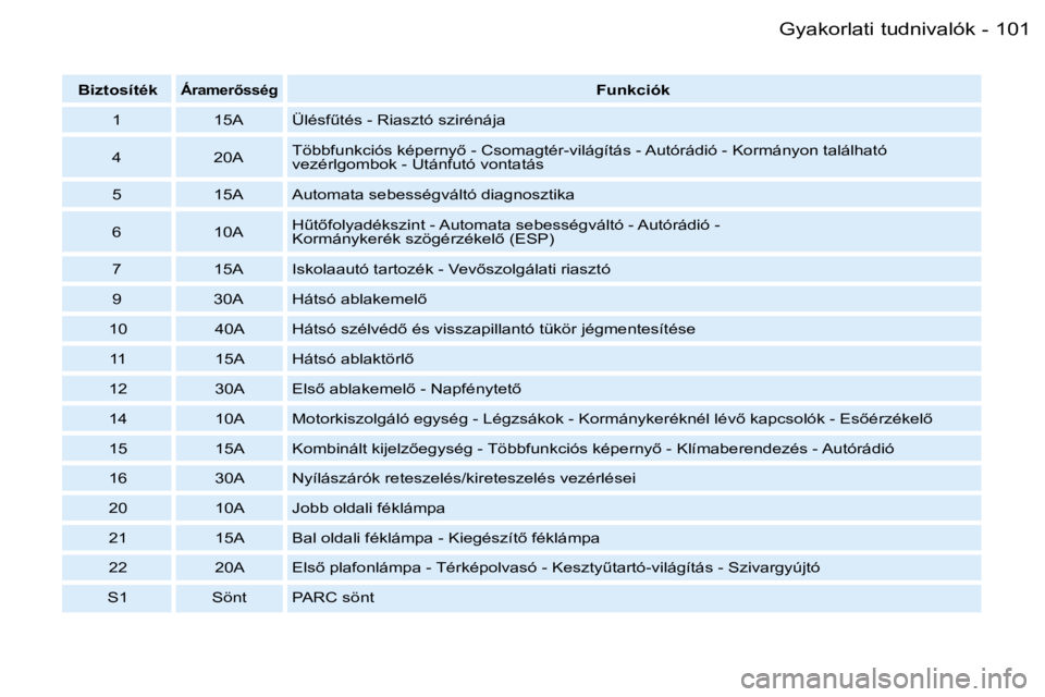 PEUGEOT 206 2007.5  Kezelési útmutató (in Hungarian) �1�0�1�G�y�a�k�o�r�l�a�t�i� �t�u�d�n�i�v�a�l�ó�k�-
�B�i�z�t�o�s�í�t�é�k�Á�r�a�m�e�r5�s�s�é�g�F�u�n�k�c�i�ó�k
�1 �1�5�A �Ü�l�é�s�fC�t�é�s� �-� �R�i�a�s�z�t�ó� �s�z�i�r�é�n�á�j�a 
�4 �2�0�