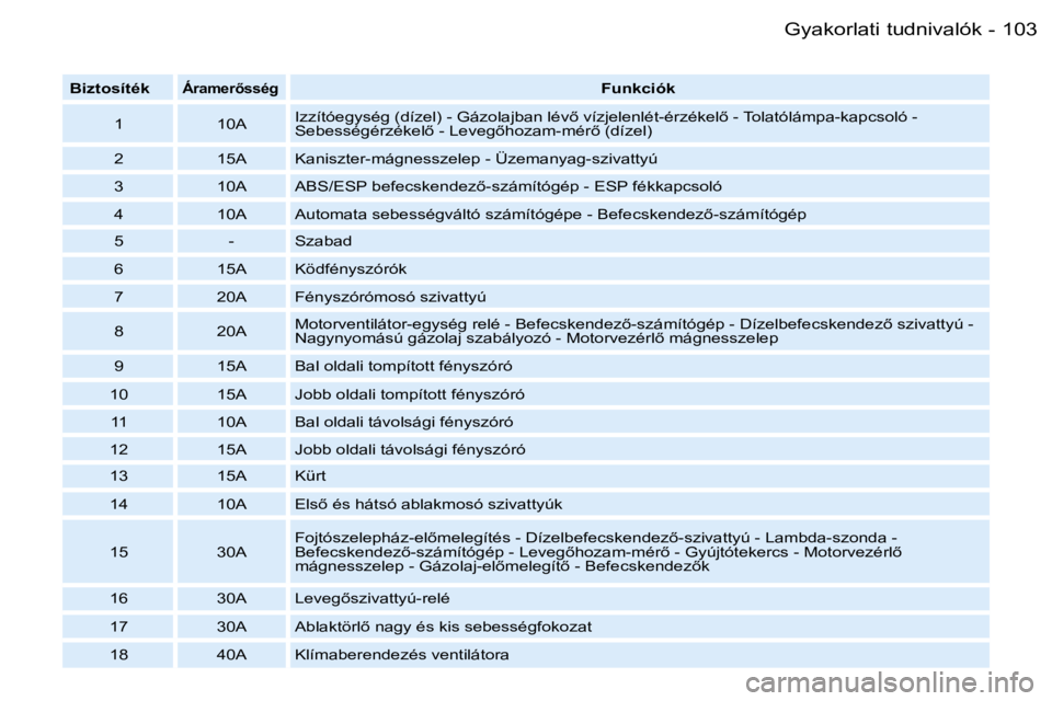 PEUGEOT 206 2007.5  Kezelési útmutató (in Hungarian) �1�0�3�G�y�a�k�o�r�l�a�t�i� �t�u�d�n�i�v�a�l�ó�k�-
�B�i�z�t�o�s�í�t�é�k�Á�r�a�m�e�r5�s�s�é�g�F�u�n�k�c�i�ó�k
�1 �1�0�A �I�z�z�í�t�ó�e�g�y�s�é�g� �(�d�í�z�e�l�)� �-� �G�á�z�o�l�a�j�b�a�n� �