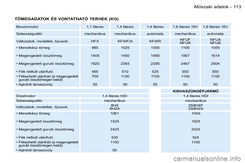 PEUGEOT 206 2007.5  Kezelési útmutató (in Hungarian) �1�1�3�MC�s�z�a�k�i� �a�d�a�t�o�k�-
�T�Ö�M�E�G�A�D�A�T�O�K� �É�S� �V�O�N�T�A�T�H�A�T�Ó� �T�E�R�H�E�K� �(�K�G�)
�B�e�n�z�i�n�m�o�t�o�r �1�,�1� �l�i�t�e�r�e�s �1�,�4� �l�i�t�e�r�e�s �1�,�4� �l�i�t�e