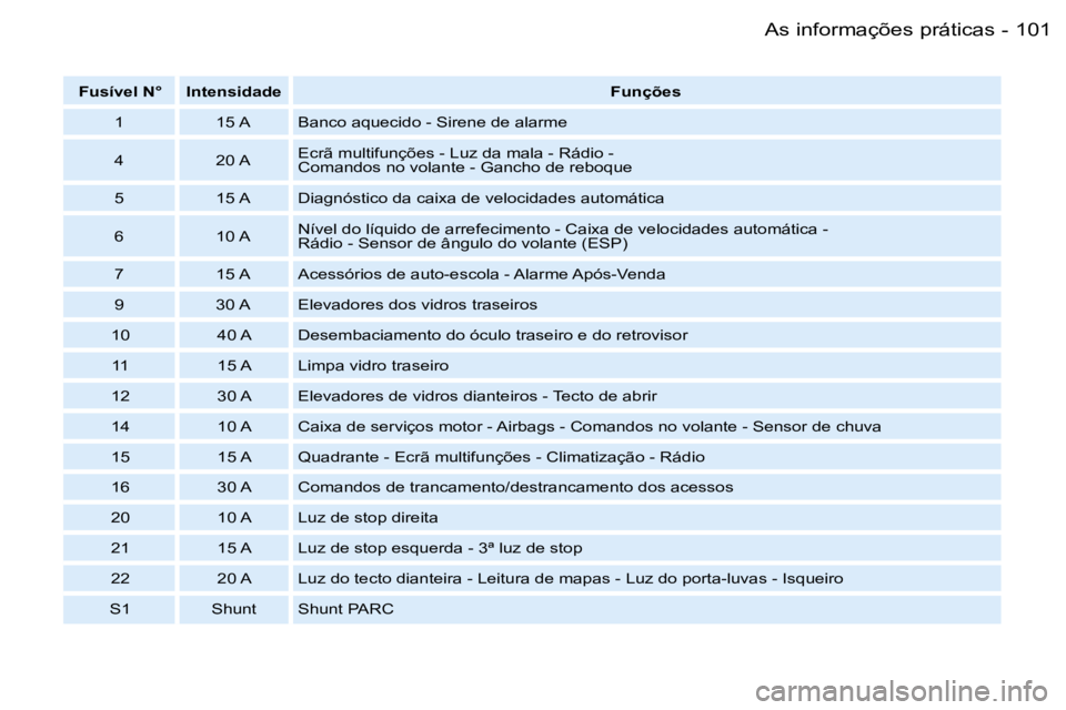 PEUGEOT 206 2007.5  Manual de utilização (in Portuguese) �1�0�1
�-
�F�u�s�í�v�e�l� �N�° �I�n�t�e�n�s�i�d�a�d�e �F�u�n�ç�õ�e�s
�1 �1�5� �A �B�a�n�c�o� �a�q�u�e�c�i�d�o� �-� �S�i�r�e�n�e� �d�e� �a�l�a�r�m�e 
�4 �2�0� �A �E�c�r�ã� �m�u�l�t�i�f�u�n�ç�õ�e