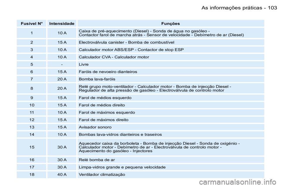 PEUGEOT 206 2007.5  Manual de utilização (in Portuguese) �1�0�3
�-
�F�u�s�í�v�e�l� �N�° �I�n�t�e�n�s�i�d�a�d�e �F�u�n�ç�õ�e�s
�1 �1�0� �A �C�a�i�x�a� �d�e� �p�r�é�-�a�q�u�e�c�i�m�e�n�t�o� �(�D�i�e�s�e�l�)� �-� �S�o�n�d�a� �d�e� �á�g�u�a� �n�o� �g�a�s�