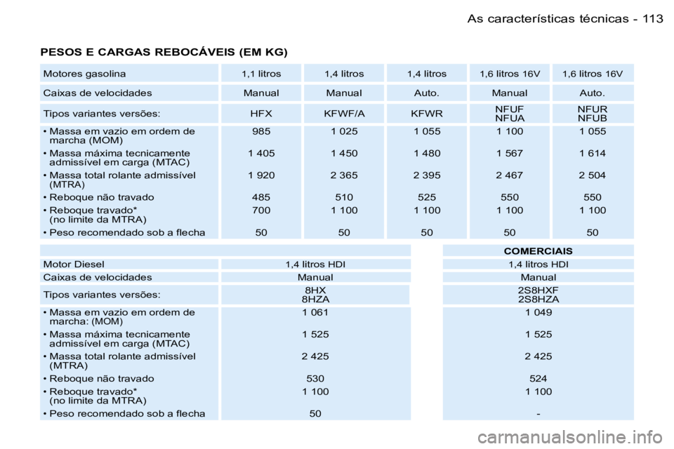 PEUGEOT 206 2007.5  Manual de utilização (in Portuguese) �1�1�3�A�s� �c�a�r�a�c�t�e�r�í�s�t�i�c�a�s� �t�é�c�n�i�c�a�s�-
�P�E�S�O�S� �E� �C�A�R�G�A�S� �R�E�B�O�C�Á�V�E�I�S� �(�E�M� �K�G�)� 
�M�o�t�o�r�e�s� �g�a�s�o�l�i�n�a�1�,�1� �l�i�t�r�o�s�1�,�4� �l�i�