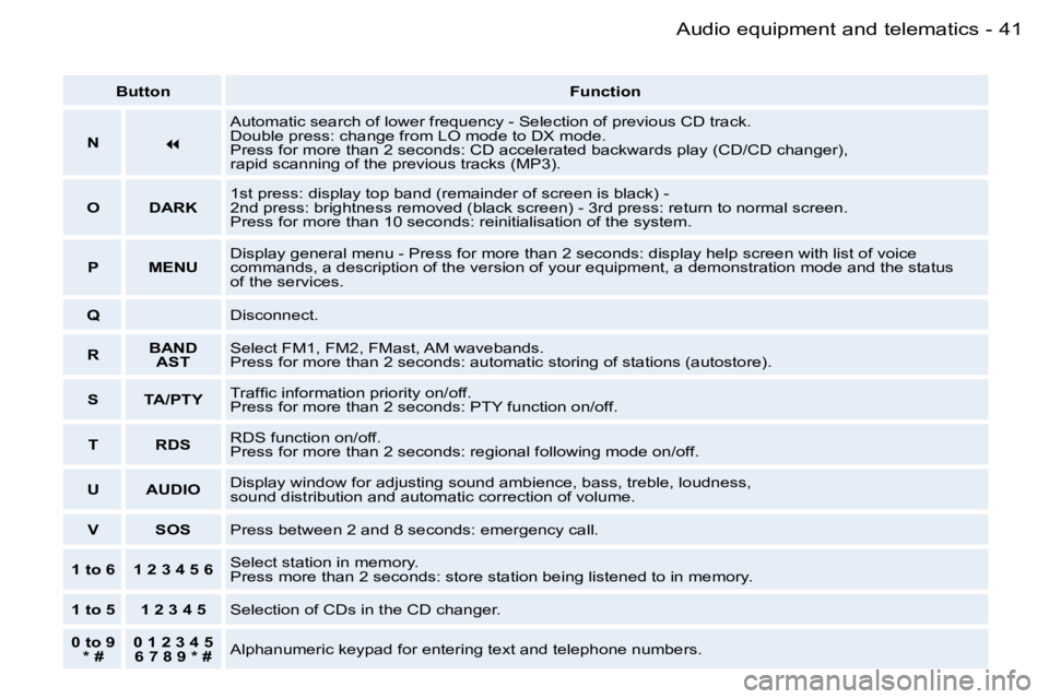 PEUGEOT 206 2006.5 Owners Guide �4�1
�-�A�u�d�i�o� �e�q�u�i�p�m�e�n�t� �a�n�d� �t�e�l�e�m�a�t�i�c�s
�B�u�t�t�o�n�F�u�n�c�t�i�o�n
�N�
�A�u�t�o�m�a�t�i�c� �s�e�a�r�c�h� �o�f� �l�o�w�e�r� �f�r�e�q�u�e�n�c�y� �-� �S�e�l�e�c�t�i�o�n� 