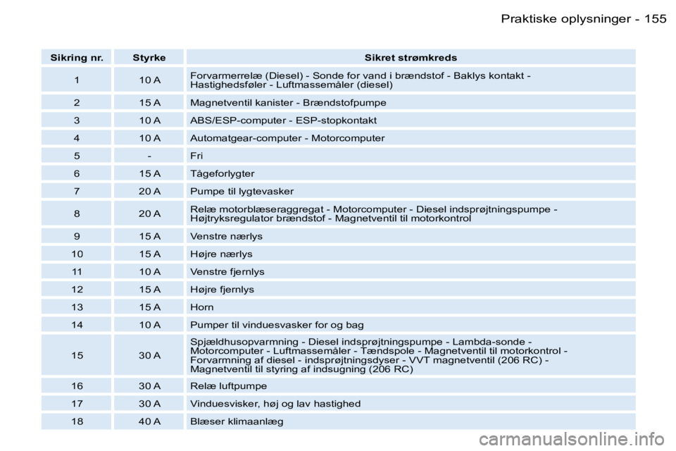 PEUGEOT 206 2006.5  Brugsanvisning (in Danish) �1�5�5�P�r�a�k�t�i�s�k�e� �o�p�l�y�s�n�i�n�g�e�r�-
�S�i�k�r�i�n�g� �n�r�.�S�t�y�r�k�e�S�i�k�r�e�t� �s�t�r�ø�m�k�r�e�d�s
�1�1�0� �A�F�o�r�v�a�r�m�e�r�r�e�l�æ� �(�D�i�e�s�e�l�)� �-� �S�o�n�d�e� �f�o�r