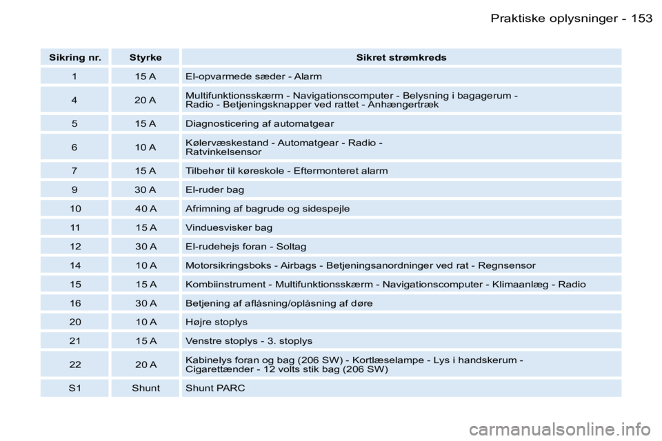 PEUGEOT 206 2006.5  Brugsanvisning (in Danish) �1�5�3�P�r�a�k�t�i�s�k�e� �o�p�l�y�s�n�i�n�g�e�r�-
�S�i�k�r�i�n�g� �n�r�.�S�t�y�r�k�e�S�i�k�r�e�t� �s�t�r�ø�m�k�r�e�d�s
�1�1�5� �A�E�l�-�o�p�v�a�r�m�e�d�e� �s�æ�d�e�r� �-� �A�l�a�r�m
�4�2�0� �A�M�u�