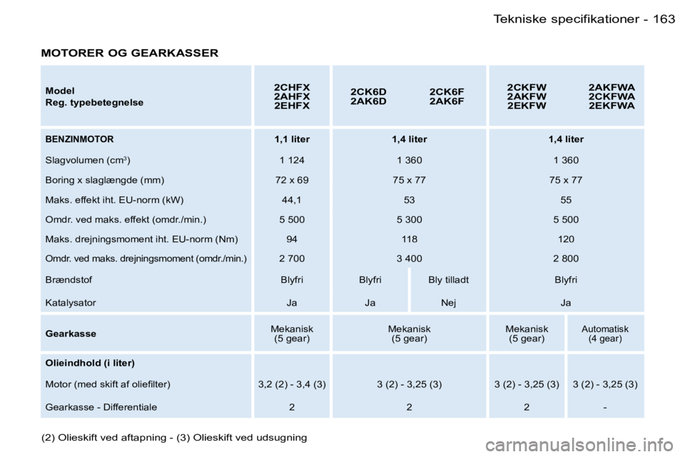 PEUGEOT 206 2006.5  Brugsanvisning (in Danish) �1�6�3�T�e�k�n�i�s�k�e� �s�p�e�c�i�f�i�k�a�t�i�o�n�e�r�-
�M�o�d�e�l
�R�e�g�.� �t�y�p�e�b�e�t�e�g�n�e�l�s�e
�2�C�H�F�X�2�A�H�F�X�2�E�H�F�X
�2�C�K�6�D�2�A�K�6�D�2�C�K�6�F�2�A�K�6�F
�2�C�K�F�W�2�A�K�F�W�
