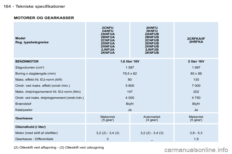 PEUGEOT 206 2006.5  Brugsanvisning (in Danish) �T�e�k�n�i�s�k�e� �s�p�e�c�i�f�i�k�a�t�i�o�n�e�r�1�6�4 �-
�M�o�d�e�l
�R�e�g�.� �t�y�p�e�b�e�t�e�g�n�e�l�s�e
�2�C�N�F�U�2�A�N�F�U�2�A�N�F�U�A�2�B�N�F�U�A�2�C�N�F�U�A�2�D�N�F�U�A�2�H�N�F�U�A�2�J�N�F�U�A