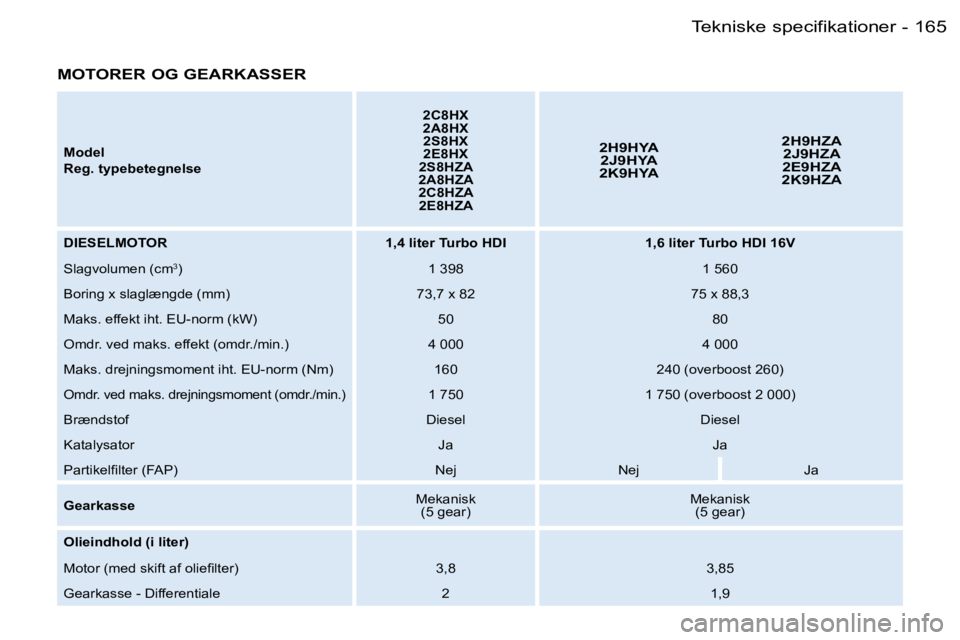 PEUGEOT 206 2006.5  Brugsanvisning (in Danish) �1�6�5�T�e�k�n�i�s�k�e� �s�p�e�c�i�f�i�k�a�t�i�o�n�e�r�-
�M�O�T�O�R�E�R� �O�G� �G�E�A�R�K�A�S�S�E�R
�M�o�d�e�l
�R�e�g�.� �t�y�p�e�b�e�t�e�g�n�e�l�s�e
�2�C�8�H�X�2�A�8�H�X�2�S�8�H�X�2�E�8�H�X�2�S�8�H�Z