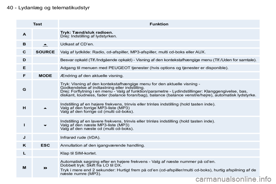 PEUGEOT 206 2006.5  Brugsanvisning (in Danish) �4�0 �-
�T�a�s�t�F�u�n�k�t�i�o�n
�A�T�r�y�k�:� �T�æ�n�d�/�s�l�u�k� �r�a�d�i�o�e�n�.�D�r�e�j�:� �I�n�d�s�t�i�l�l�i�n�g� �a�f� �l�y�d�s�t�y�r�k�e�n�.
�B��U�d�k�a�s�t� �a�f� �C�D�’�e�n�.
�C�S�O�U�R