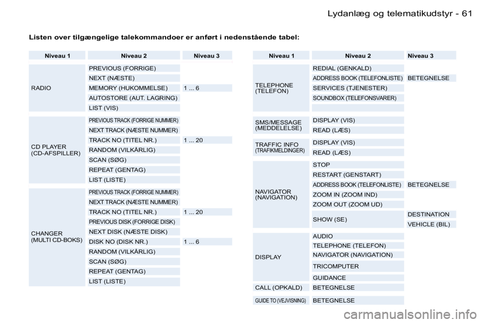 PEUGEOT 206 2006.5  Brugsanvisning (in Danish) �6�1
�-�L�y�d�a�n�l�æ�g� �o�g� �t�e�l�e�m�a�t�i�k�u�d�s�t�y�r
�N�i�v�e�a�u� �1�N�i�v�e�a�u� �2�N�i�v�e�a�u� �3
�R�A�D�I�O
�P�R�E�V�I�O�U�S� �(�F�O�R�R�I�G�E�)
�N�E�X�T� �(�N�Æ�S�T�E�)
�M�E�M�O�R�Y� 