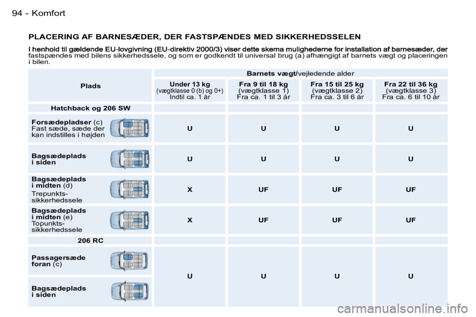 PEUGEOT 206 2006.5  Brugsanvisning (in Danish) �K�o�m�f�o�r�t�9�4 �-
�P�L�A�C�E�R�I�N�G� �A�F� �B�A�R�N�E�S�Æ�D�E�R�,� �D�E�R� �F�A�S�T�S�P�Æ�N�D�E�S� �M�E�D� �S�I�K�K�E�R�H�E�D�S�S�E�L�E�N
�f�a�s�t�s�p�æ�n�d�e�s� �m�e�d� �b�i�l�e�n�s� �s�i�k�k
