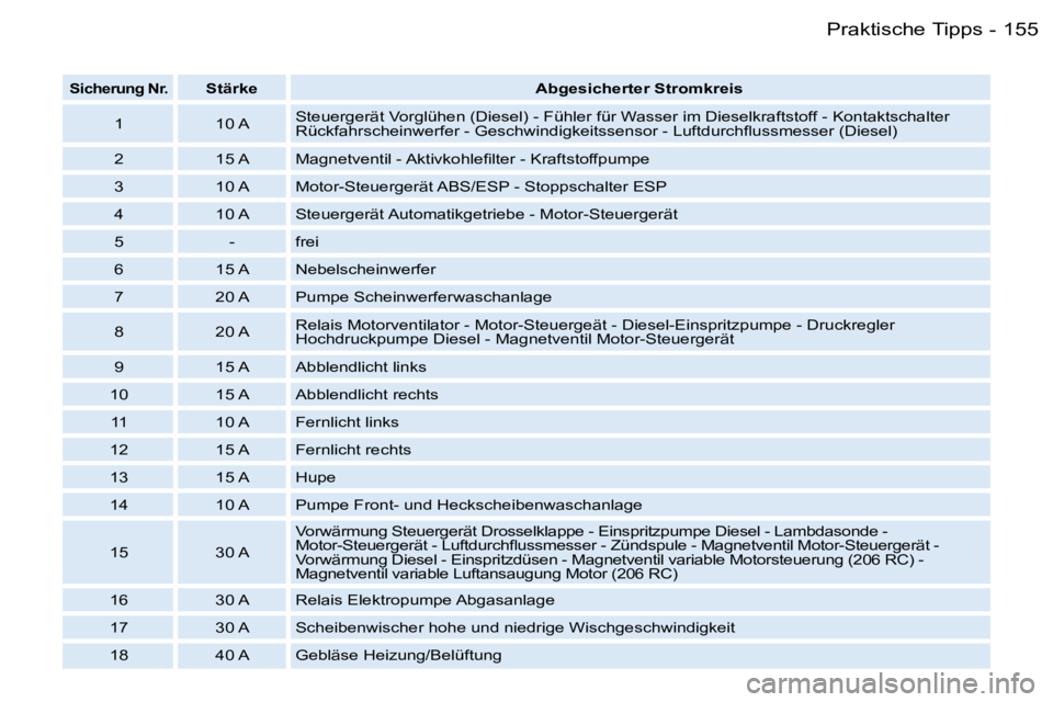 PEUGEOT 206 2006.5  Betriebsanleitungen (in German) �1�5�5�P�r�a�k�t�i�s�c�h�e� �T�i�p�p�s�-
�S�i�c�h�e�r�u�n�g� �N�r�.�S�t�ä�r�k�e�A�b�g�e�s�i�c�h�e�r�t�e�r� �S�t�r�o�m�k�r�e�i�s
�1 �1�0� �A �S�t�e�u�e�r�g�e�r�ä�t� �V�o�r�g�l�ü�h�e�n� �(�D�i�e�s�e�