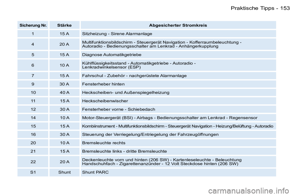 PEUGEOT 206 2006.5  Betriebsanleitungen (in German) �1�5�3�P�r�a�k�t�i�s�c�h�e� �T�i�p�p�s�-
�S�i�c�h�e�r�u�n�g� �N�r�.�S�t�ä�r�k�e�A�b�g�e�s�i�c�h�e�r�t�e�r� �S�t�r�o�m�k�r�e�i�s
�1 �1�5� �A �S�i�t�z�h�e�i�z�u�n�g� �-� �S�i�r�e�n�e� �A�l�a�r�m�a�n�l�