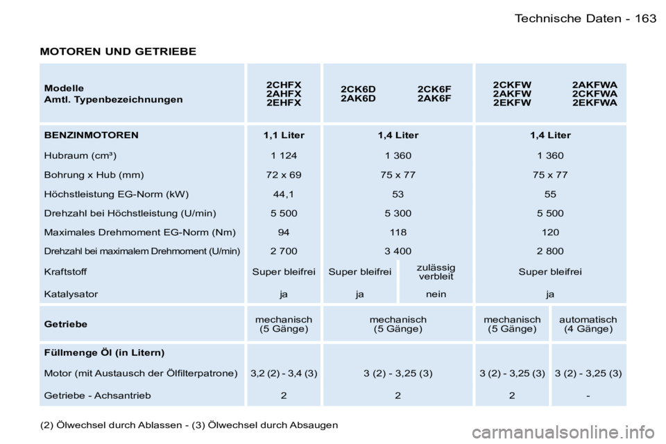 PEUGEOT 206 2006.5  Betriebsanleitungen (in German) �1�6�3�T�e�c�h�n�i�s�c�h�e� �D�a�t�e�n�-
�M�o�d�e�l�l�e�A�m�t�l�.� �T�y�p�e�n�b�e�z�e�i�c�h�n�u�n�g�e�n
�2�C�H�F�X�2�A�H�F�X�2�E�H�F�X
�2�C�K�6�D�2�A�K�6�D�2�C�K�6�F�2�A�K�6�F
�2�C�K�F�W�2�A�K�F�W�2�E