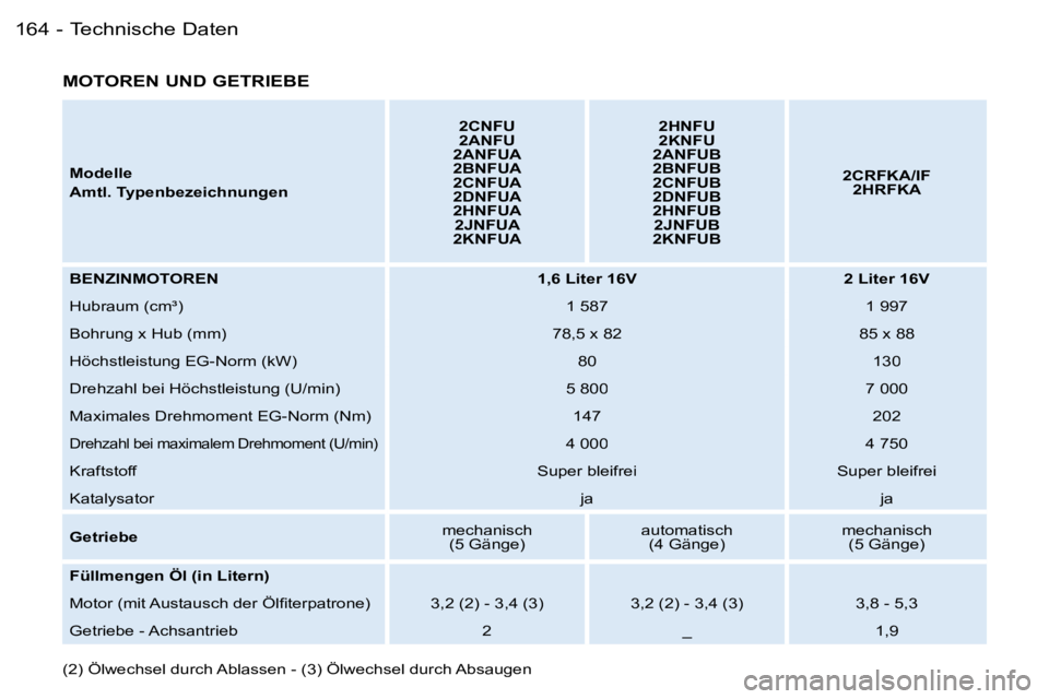 PEUGEOT 206 2006.5  Betriebsanleitungen (in German) �T�e�c�h�n�i�s�c�h�e� �D�a�t�e�n�1�6�4 �-
�M�o�d�e�l�l�e
�A�m�t�l�.� �T�y�p�e�n�b�e�z�e�i�c�h�n�u�n�g�e�n
�2�C�N�F�U�2�A�N�F�U�2�A�N�F�U�A�2�B�N�F�U�A�2�C�N�F�U�A�2�D�N�F�U�A�2�H�N�F�U�A�2�J�N�F�U�A�2