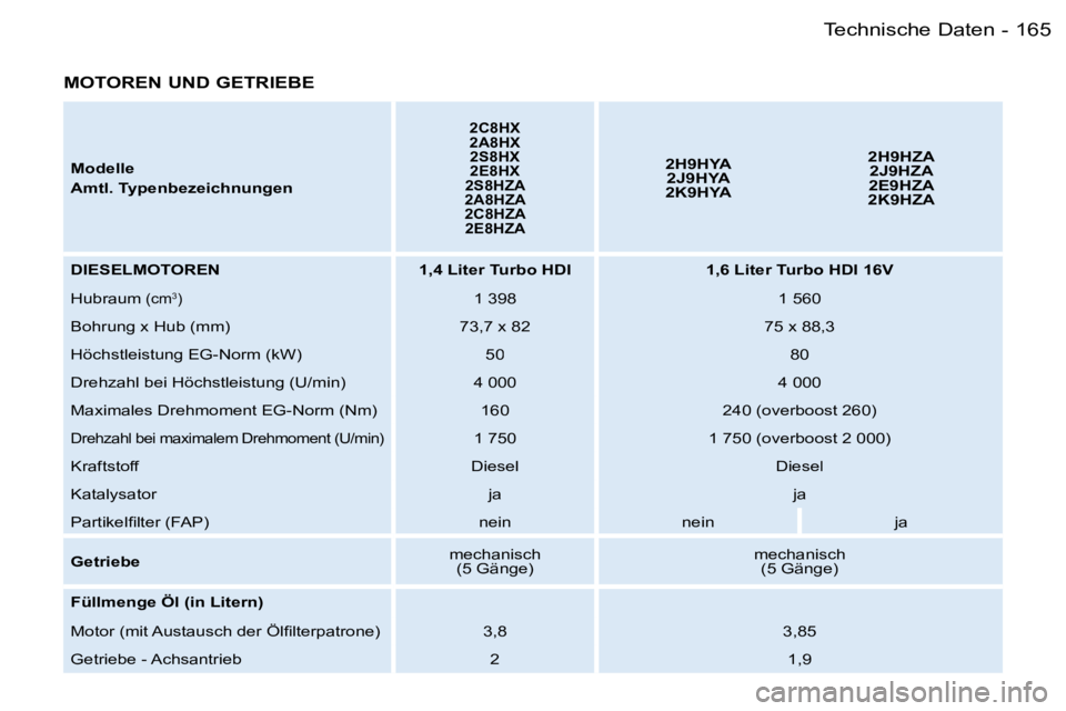 PEUGEOT 206 2006.5  Betriebsanleitungen (in German) �1�6�5�T�e�c�h�n�i�s�c�h�e� �D�a�t�e�n�-
�M�O�T�O�R�E�N� �U�N�D� �G�E�T�R�I�E�B�E
�M�o�d�e�l�l�e
�A�m�t�l�.� �T�y�p�e�n�b�e�z�e�i�c�h�n�u�n�g�e�n
�2�C�8�H�X�2�A�8�H�X�2�S�8�H�X�2�E�8�H�X�2�S�8�H�Z�A�2