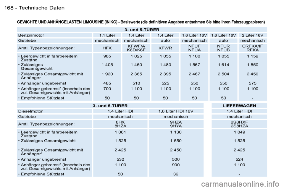 PEUGEOT 206 2006.5  Betriebsanleitungen (in German) �T�e�c�h�n�i�s�c�h�e� �D�a�t�e�n
�1�6�8 �-
�G�E�W�I�C�H�T�E� �U�N�D� �A�N�H�Ä�N�G�E�L�A�S�T�E�N� �L�I�M�O�U�S�I�N�E� �(�I�N� �K�G�)� �-� �B�a�s�i �s�w�e�r�t�e� �(�d�i�e� �d�e�ﬁ�n�i�t�i�v�e�n� �A�n�