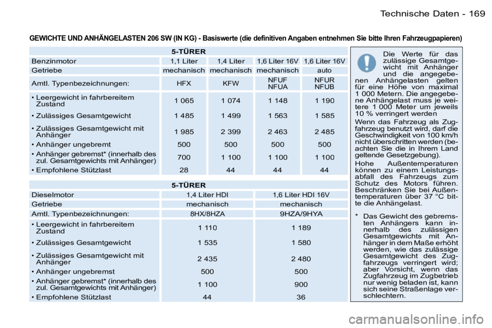 PEUGEOT 206 2006.5  Betriebsanleitungen (in German) �1�6�9�T�e�c�h�n�i�s�c�h�e� �D�a�t�e�n�-
�G�E�W�I�C�H�T�E� �U�N�D� �A�N�H�Ä�N�G�E�L�A�S�T�E�N� �2�0�6� �S�W� �(�I�N� �K�G�)� �-� �B�a�s�i�s�w�e�r�t�e� �(�d�i�e� �d�e�f�i�n�i�t�i�v�e�n� �A�n�g�a�b�e�n