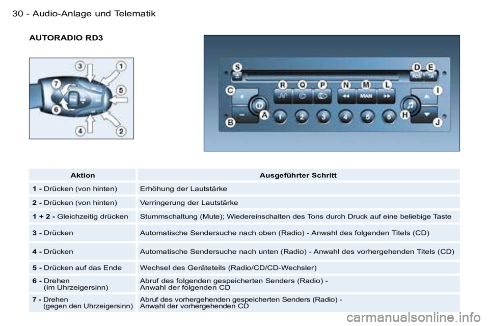 PEUGEOT 206 2006.5  Betriebsanleitungen (in German) �A�u�d�i�o�-�A�n�l�a�g�e� �u�n�d� �T�e�l�e�m�a�t�i�k�3�0 �-
�A�U�T�O�R�A�D�I�O� �R�D�3� 
�A�k�t�i�o�n�A�u�s�g�e�f�ü�h�r�t�e�r� �S�c�h�r�i�t�t
�1� �- � �D�r�ü�c�k�e�n� �(�v�o�n� �h�i�n�t�e�n�)�E�r�h�