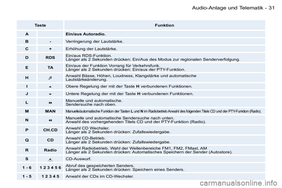 PEUGEOT 206 2006.5  Betriebsanleitungen (in German) �3�1�A�u�d�i�o�-�A�n�l�a�g�e� �u�n�d� �T�e�l�e�m�a�t�i�k�-
�T�a�s�t�e�F�u�n�k�t�i�o�n
�A�E�i�n�/�a�u�s� �A�u�t�o�r�a�d�i�o�.
�B �-�V�e�r�r�i�n�g�e�r�u�n�g� �d�e�r� �L�a�u�t�s�t�ä�r�k�e�.� 
�C �+�E�r�
