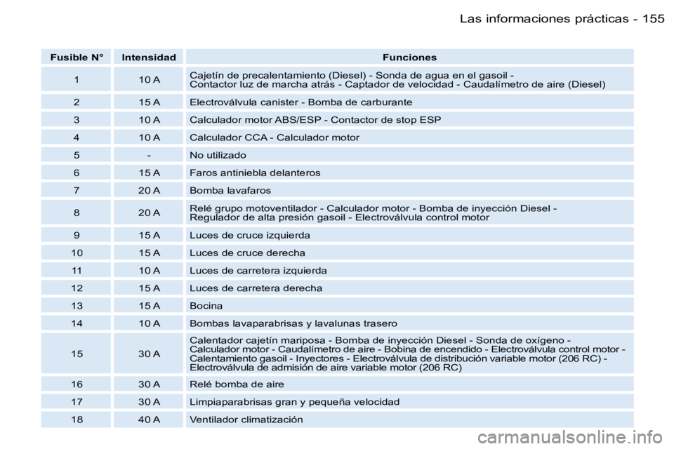 PEUGEOT 206 2006.5  Manual del propietario (in Spanish) �1�5�5�L�a�s� �i�n�f�o�r�m�a�c�i�o�n�e�s� �p�r�á�c�t�i�c�a�s�-
�F�u�s�i�b�l�e� �N�°�I�n�t�e�n�s�i�d�a�d�F�u�n�c�i�o�n�e�s
�1�1�0� �A�C�a�j�e�t�í�n� �d�e� �p�r�e�c�a�l�e�n�t�a�m�i�e�n�t�o� �(�D�i�e�