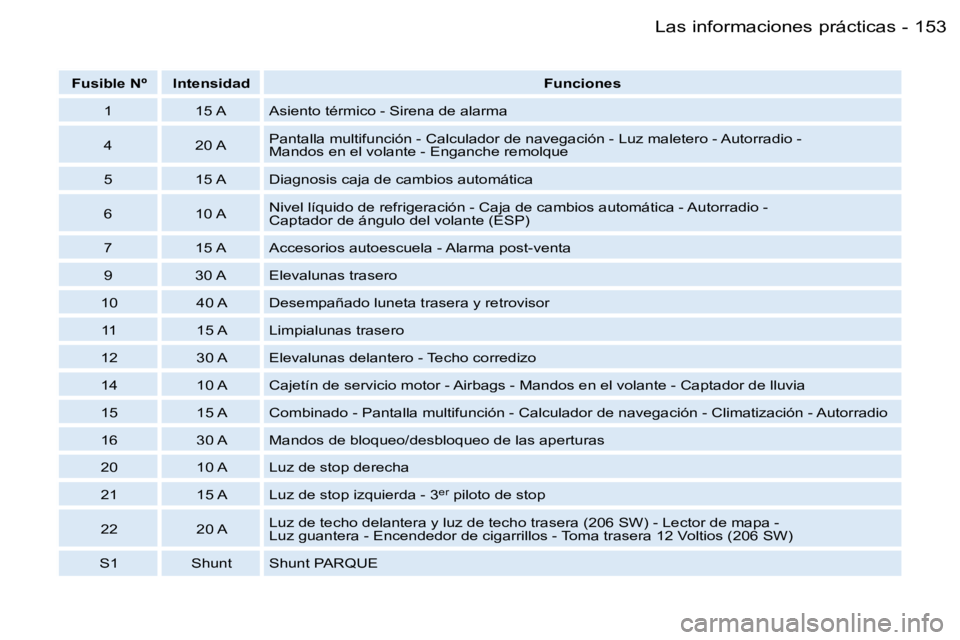 PEUGEOT 206 2006.5  Manual del propietario (in Spanish) �1�5�3�L�a�s� �i�n�f�o�r�m�a�c�i�o�n�e�s� �p�r�á�c�t�i�c�a�s�-
�F�u�s�i�b�l�e� �N�º�I�n�t�e�n�s�i�d�a�d�F�u�n�c�i�o�n�e�s
�1�1�5� �A�A�s�i�e�n�t�o� �t�é�r�m�i�c�o� �-� �S�i�r�e�n�a� �d�e� �a�l�a�r�