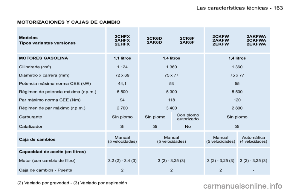 PEUGEOT 206 2006.5  Manual del propietario (in Spanish) �1�6�3�L�a�s� �c�a�r�a�c�t�e�r�í�s�t�i�c�a�s� �t�é�c�n�i�c�a�s�-
�M�o�d�e�l�o�s
�T�i�p�o�s� �v�a�r�i�a�n�t�e�s� �v�e�r�s�i�o�n�e�s
�2�C�H�F�X�2�A�H�F�X�2�E�H�F�X
�2�C�K�6�D�2�A�K�6�D�2�C�K�6�F�2�A�K