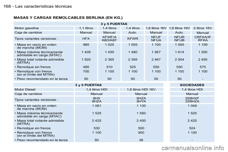 PEUGEOT 206 2006.5  Manual del propietario (in Spanish) �L�a�s� �c�a�r�a�c�t�e�r�í�s�t�i�c�a�s� �t�é�c�n�i�c�a�s
�1�6�8 �-
�M�A�S�A�S� �Y� �C�A�R�G�A�S� �R�E�M�O�L�C�A�B�L�E�S� �B�E�R�L�I�N�A� �(�E�N� �K�G�.�)
�3� �y� �5� �P�U�E�R�T�A�S�3� �y� �5� �P�U�E