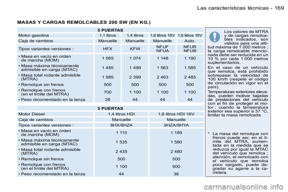 PEUGEOT 206 2006.5  Manual del propietario (in Spanish) �1�6�9�L�a�s� �c�a�r�a�c�t�e�r�í�s�t�i�c�a�s� �t�é�c�n�i�c�a�s�-
�M�A�S�A�S� �Y� �C�A�R�G�A�S� �R�E�M�O�L�C�A�B�L�E�S� �2�0�6� �S�W� �(�E�N� �K�G�.�)
�5� �P�U�E�R�T�A�S
�M�o�t�o�r� �g�a�s�o�l�i�n�a�