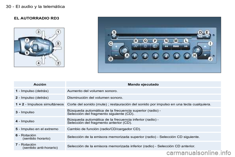 PEUGEOT 206 2006.5  Manual del propietario (in Spanish) �E�l� �a�u�d�i�o� �y� �l�a� �t�e�l�e�m�á�t�i�c�a�3�0 �-
�E�L� �A�U�T�O�R�R�A�D�I�O� �R�D�3
�A�c�c�i�ó�n�M�a�n�d�o� �e�j�e�c�u�t�a�d�o
�1� �-� �I�m�p�u�l�s�o� �(�d�e�t�r�á�s�)�A�u�m�e�n�t�o� �d�e�l�