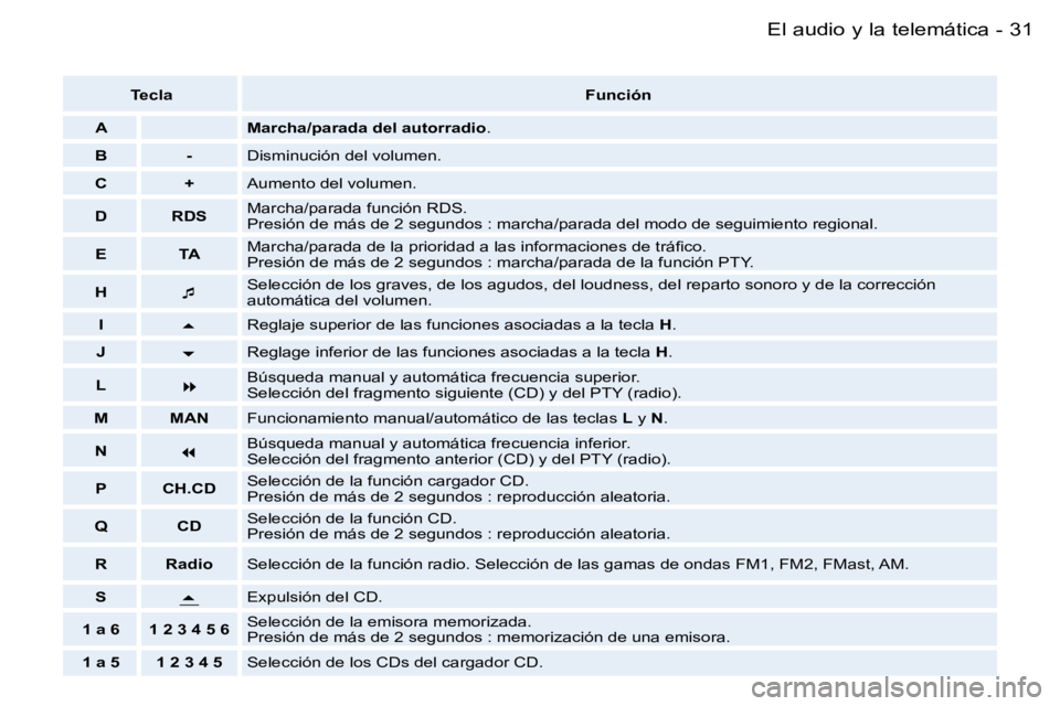 PEUGEOT 206 2006.5  Manual del propietario (in Spanish) �3�1�E�l� �a�u�d�i�o� �y� �l�a� �t�e�l�e�m�á�t�i�c�a�-
�T�e�c�l�a�F�u�n�c�i�ó�n
�A�M�a�r�c�h�a�/�p�a�r�a�d�a� �d�e�l� �a�u�t�o�r�r�a�d�i�o�.
�B�-�D�i�s�m�i�n�u�c�i�ó�n� �d�e�l� �v�o�l�u�m�e�n�.
�C�