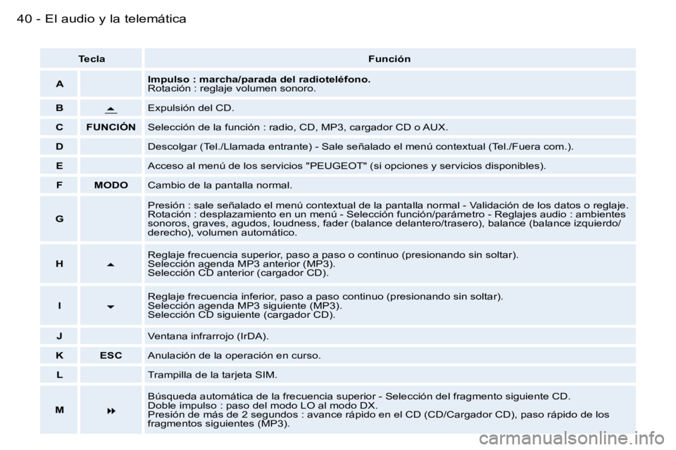 PEUGEOT 206 2006.5  Manual del propietario (in Spanish) �4�0 �-�E�l� �a�u�d�i�o� �y� �l�a� �t�e�l�e�m�á�t�i�c�a
�T�e�c�l�a�F�u�n�c�i�ó�n
�A�I�m�p�u�l�s�o� �:� �m�a�r�c�h�a�/�p�a�r�a�d�a� �d�e�l� �r�a�d�i�o�t�e�l�é�f�o�n�o�.�R�o�t�a�c�i�ó�n� �:� �r�e�g�