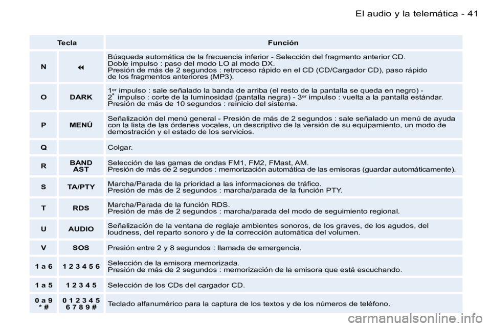 PEUGEOT 206 2006.5  Manual del propietario (in Spanish) �4�1
�-�E�l� �a�u�d�i�o� �y� �l�a� �t�e�l�e�m�á�t�i�c�a
�T�e�c�l�a�F�u�n�c�i�ó�n
�N�
�B�ú�s�q�u�e�d�a� �a�u�t�o�m�á�t�i�c�a� �d�e� �l�a� �f�r�e�c�u�e�n�c�i�a� �i�n�f�e�r�i�o�r� �-� �S�e�l�e�c�c