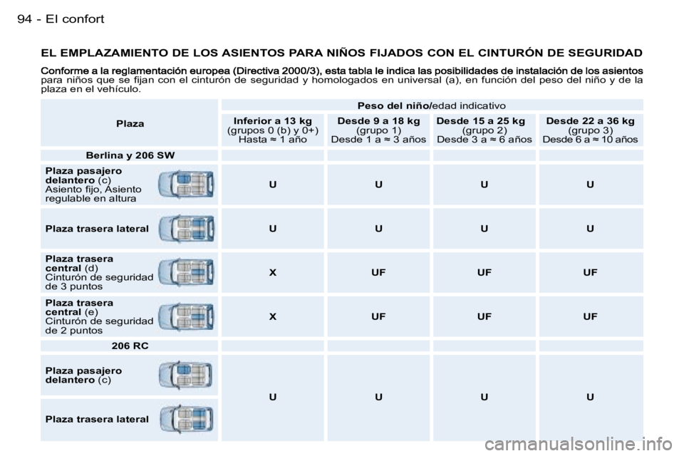 PEUGEOT 206 2006.5  Manual del propietario (in Spanish) �E�l� �c�o�n�f�o�r�t�9�4 �-
�E�L� �E�M�P�L�A�Z�A�M�I�E�N�T�O� �D�E� �L�O�S� �A�S�I�E�N�T�O�S� �P�A�R�A� �N�I�Ñ�O�S� �F�I�J�A�D�O�S� �C�O�N� �E�L� �C�I�N�T�U�R�Ó�N� �D�E� �S�E�G�U�R�I�D�A�D
�p�a�r�a�