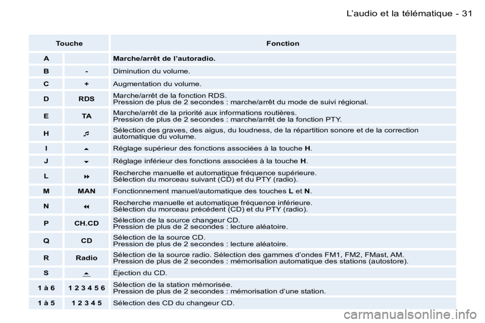 PEUGEOT 206 2006.5  Manuel du propriétaire (in French) �3�1�L�’�a�u�d�i�o� �e�t� �l�a� �t�é�l�é�m�a�t�i�q�u�e�-
�T�o�u�c�h�e�F�o�n�c�t�i�o�n
�A�M�a�r�c�h�e�/�a�r�r�ê�t� �d�e� �l�’�a�u�t�o�r�a�d�i�o�.
�B�-�D�i�m�i�n�u�t�i�o�n� �d�u� �v�o�l�u�m�e�.
�
